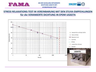 AN DER SCHALUNG INTEGRIERTE
DICHTUNG UG027A MIT
HYDROPHILEM STRIP
STRESS RELAXATIONS-TEST IN VEREINBARUNG MIT DEN STUVA EMPFEHLUNGEN
für die VERANKERTE DICHTUNG IN EPDM UG027A
UG027A
 