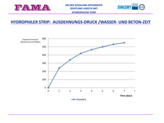 AN DER SCHALUNG INTEGRIERTE
DICHTUNG UG027A MIT
HYDROPHILEM STRIP
HYDROPHILER STRIP: AUSDEHNUNGS-DRUCK /WASSER- UND BETON-ZEIT
 