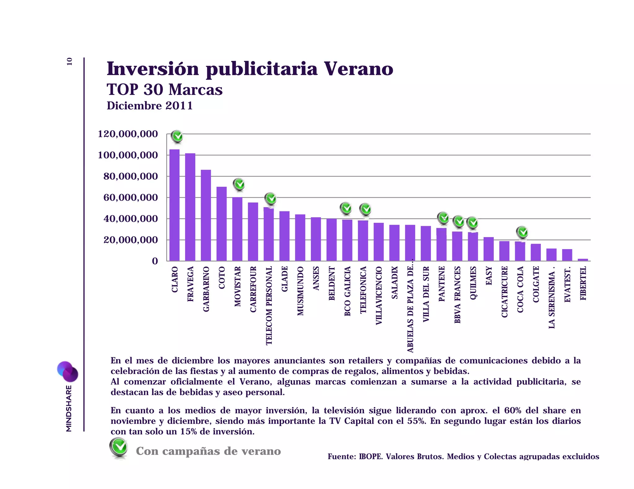 10
      Inversión publicitaria Verano
      TOP 30 Marcas
      Diciembre 2011

     120,000,000

     100,000,000

      80,000,000

      60,000,000

      40,000,000

      20,000,000

                0




                                                                                                                                                                                              ABUELAS DE PLAZA DE…




                                                                                                                                                                                                                                               BBVA FRANCES


                                                                                                                                                                                                                                                                        EASY
                                                                    CARREFOUR




                                                                                                                               BELDENT
                            FRAVEGA




                                                                                TELECOM PERSONAL




                                                                                                                                         BCO GALICIA
                                                                                                                                                       TELEFONICA




                                                                                                                                                                                                                                                                                             COCA COLA




                                                                                                                                                                                                                                                                                                                                     EVATEST.
                                                                                                   GLADE




                                                                                                                                                                                    SALADIX




                                                                                                                                                                                                                                     PANTENE




                                                                                                                                                                                                                                                                               CICATRICURE


                                                                                                                                                                                                                                                                                                         COLGATE
                                                                                                                       ANSES




                                                                                                                                                                                                                                                              QUILMES
                    CLARO


                                      GARBARINO
                                                  COTO
                                                         MOVISTAR




                                                                                                           MUSIMUNDO




                                                                                                                                                                    VILLAVICENCIO




                                                                                                                                                                                                                     VILLA DEL SUR




                                                                                                                                                                                                                                                                                                                   LA SERENISIMA .


                                                                                                                                                                                                                                                                                                                                                FIBERTEL
       En el mes de diciembre los mayores anunciantes son retailers y compañías de comunicaciones debido a la
       celebración de las fiestas y al aumento de compras de regalos, alimentos y bebidas.
       Al comenzar oficialmente el Verano, algunas marcas comienzan a sumarse a la actividad publicitaria, se
       destacan las de bebidas y aseo personal.

       En cuanto a los medios de mayor inversión, la televisión sigue liderando con aprox. el 60% del share en
       noviembre y diciembre, siendo más importante la TV Capital con el 55%. En segundo lugar están los diarios
       con tan solo un 15% de inversión.

            Con campañas de verano                                                                                             Fuente: IBOPE. Valores Brutos. Medios y Colectas agrupadas excluidos
 