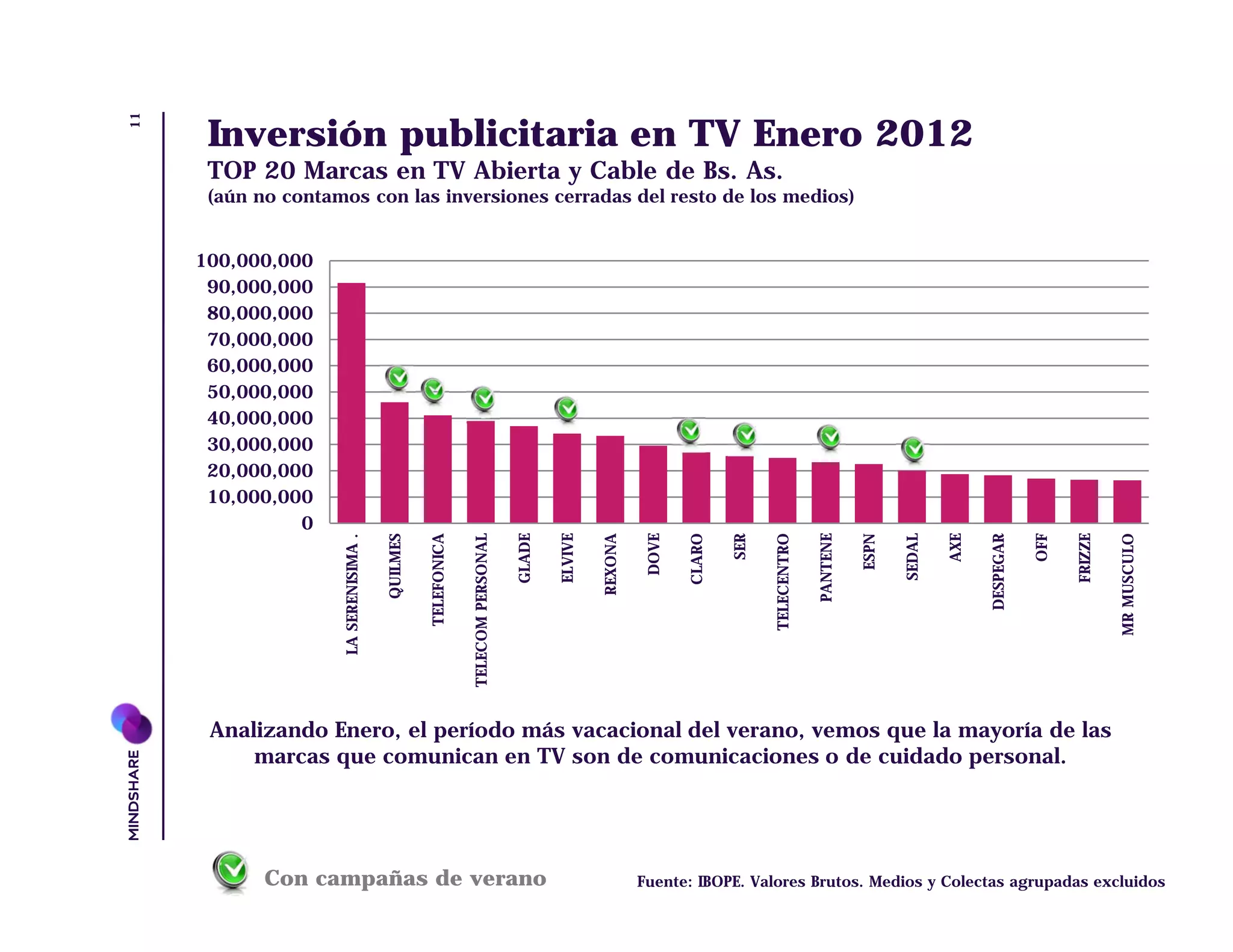 11
      Inversión publicitaria en TV Enero 2012
      TOP 20 Marcas en TV Abierta y Cable de Bs. As.
      (aún no contamos con las inversiones cerradas del resto de los medios)


     100,000,000
      90,000,000
      80,000,000
      70,000,000
      60,000,000
      50,000,000
      40,000,000
      30,000,000
      20,000,000
      10,000,000
               0
                                                             TELECOM PERSONAL




                                                                                                                                                              SEDAL
                                                                                GLADE

                                                                                        ELVIVE




                                                                                                           DOVE




                                                                                                                                             PANTENE




                                                                                                                                                                      AXE




                                                                                                                                                                                             FRIZZE
                                      QUILMES




                                                                                                                                                                            DESPEGAR
                                                                                                                  CLARO

                                                                                                                          SER

                                                                                                                                TELECENTRO




                                                                                                                                                                                       OFF
                                                                                                                                                       ESPN




                                                                                                                                                                                                      MR MUSCULO
                    LA SERENISIMA .




                                                TELEFONICA




                                                                                                 REXONA




      Analizando Enero, el período más vacacional del verano, vemos que la mayoría de las
          marcas que comunican en TV son de comunicaciones o de cuidado personal.




            Con campañas de verano                                                                        Fuente: IBOPE. Valores Brutos. Medios y Colectas agrupadas excluidos
 