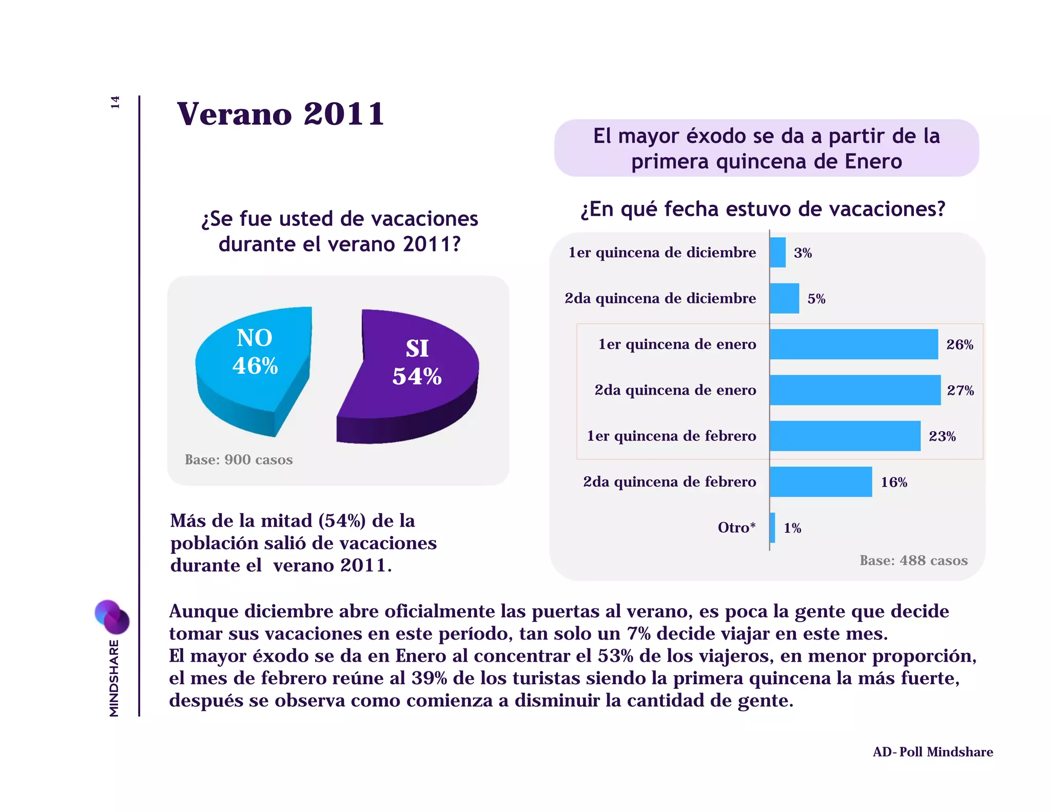 14
     Verano 2011
                                                   El mayor éxodo se da a partir de la
                                                       primera quincena de Enero

        ¿Se fue usted de vacaciones               ¿En qué fecha estuvo de vacaciones?
          durante el verano 2011?               1er quincena de diciembre    3%


                                                2da quincena de diciembre        5%


            NO                SI                    1er quincena de enero                        26%
            46%              54%                   2da quincena de enero                          27%


                                                  1er quincena de febrero                      23%
      Base: 900 casos
                                                  2da quincena de febrero               16%

     Más de la mitad (54%) de la                                   Otro*    1%
     población salió de vacaciones
     durante el verano 2011.                                                          Base: 488 casos


     Aunque diciembre abre oficialmente las puertas al verano, es poca la gente que decide
     tomar sus vacaciones en este período, tan solo un 7% decide viajar en este mes.
     El mayor éxodo se da en Enero al concentrar el 53% de los viajeros, en menor proporción,
     el mes de febrero reúne al 39% de los turistas siendo la primera quincena la más fuerte,
     después se observa como comienza a disminuir la cantidad de gente.

                                                                                       AD-Poll Mindshare
 
