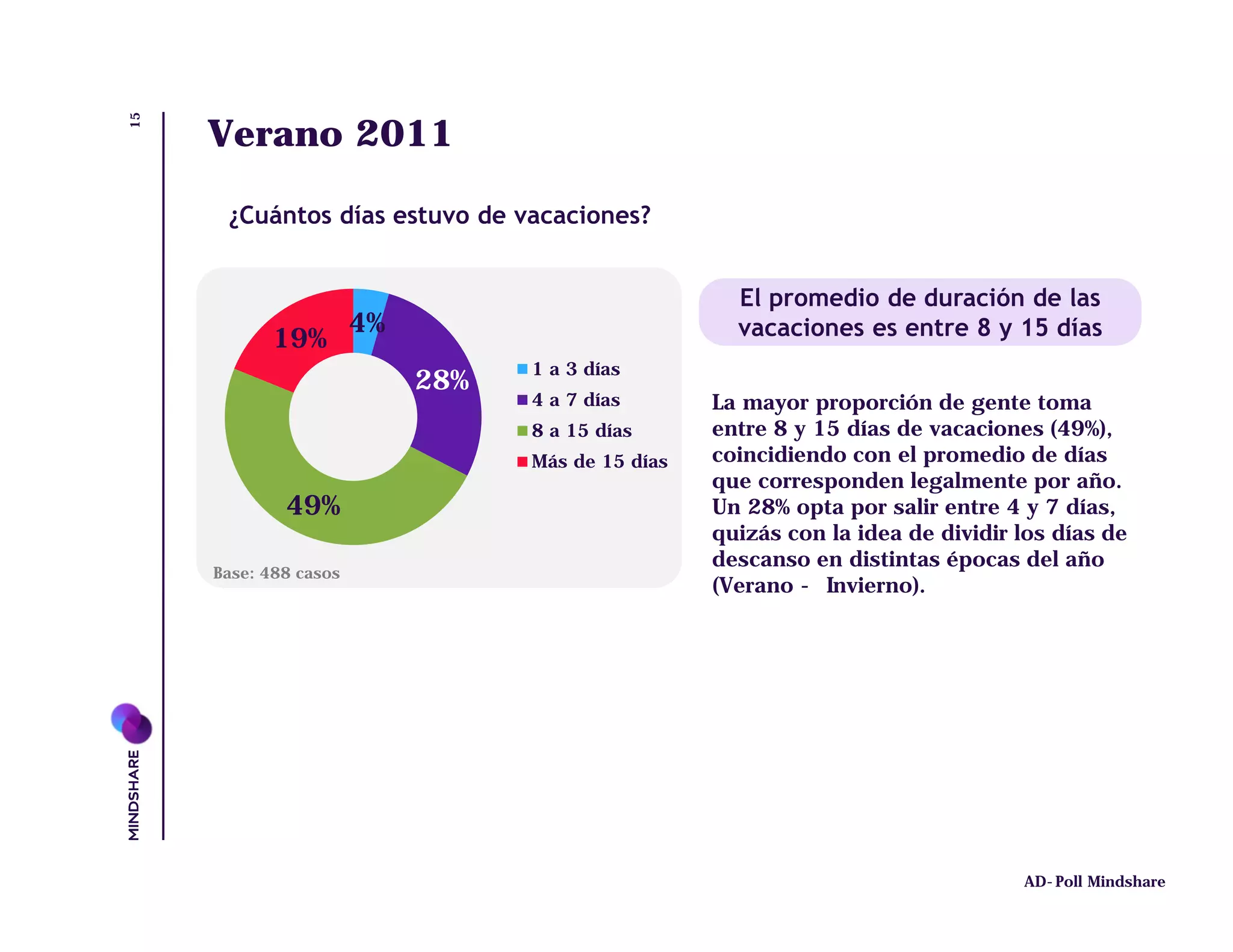 15
     Verano 2011

      ¿Cuántos días estuvo de vacaciones?


                                                     El promedio de duración de las
                       4%                            vacaciones es entre 8 y 15 días
            19%
                                  1 a 3 días
                            28%
                                  4 a 7 días       La mayor proporción de gente toma
                                  8 a 15 días      entre 8 y 15 días de vacaciones (49%),
                                  Más de 15 días   coincidiendo con el promedio de días
                                                   que corresponden legalmente por año.
             49%                                   Un 28% opta por salir entre 4 y 7 días,
                                                   quizás con la idea de dividir los días de
                                                   descanso en distintas épocas del año
     Base: 488 casos
                                                   (Verano - Invierno).




                                                                                 AD-Poll Mindshare
 