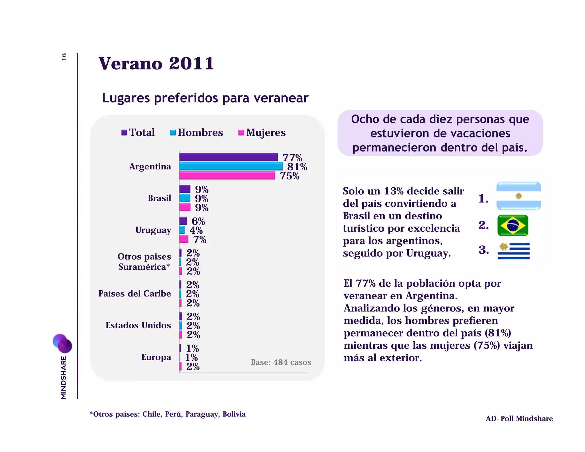 16
       Verano 2011
        Lugares preferidos para veranear
                                                                        Ocho de cada diez personas que
                Total         Hombres                Mujeres               estuvieron de vacaciones
                                                                        permanecieron dentro del país.
                                                            77%
                Argentina                                    81%
                                                            75%
                                  9%                                   Solo un 13% decide salir
                     Brasil       9%                                   del país convirtiendo a    1.
                                  9%
                                                                       Brasil en un destino
                                 6%                                                               2.
                  Uruguay        4%                                    turístico por excelencia
                                  7%                                   para los argentinos,
             Otros paises       2%                                     seguido por Uruguay.       3.
             Suramérica*        2%
                                2%
                                2%                                     El 77% de la población opta por
       Países del Caribe        2%                                     veranear en Argentina.
                                2%                                     Analizando los géneros, en mayor
                                2%                                     medida, los hombres prefieren
         Estados Unidos         2%
                                2%                                     permanecer dentro del país (81%)
                                1%                                     mientras que las mujeres (75%) viajan
                   Europa       1%                   Base: 484 casos   más al exterior.
                                2%



     *Otros países: Chile, Perú, Paraguay, Bolivia
                                                                                                   AD-Poll Mindshare
 