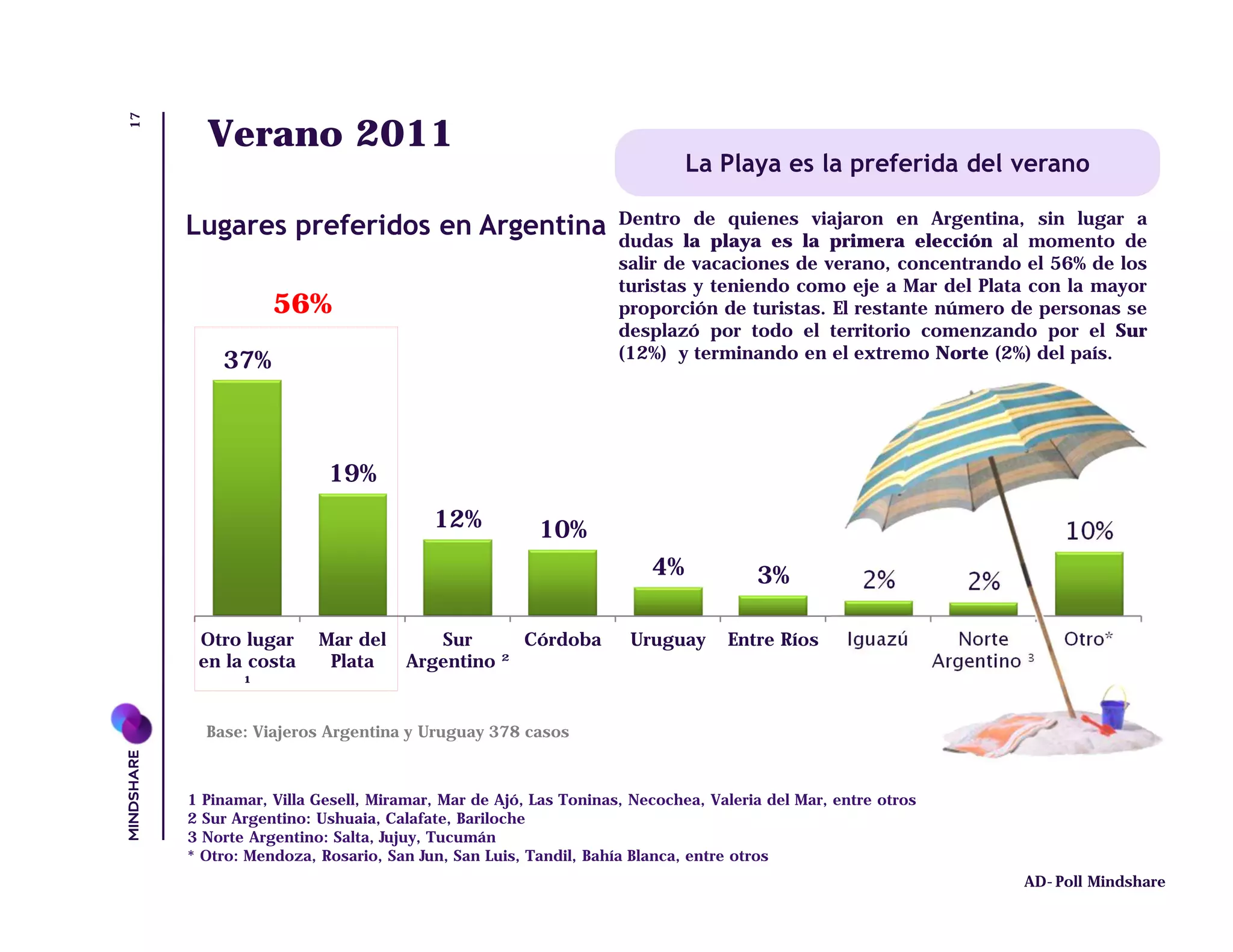 17
       Verano 2011
                                                                       La Playa es la preferida del verano

                                                              Dentro de quienes viajaron en Argentina, sin lugar a
     Lugares preferidos en Argentina                          dudas la playa es la primera elección al momento de
                                                              salir de vacaciones de verano, concentrando el 56% de los
                                                              turistas y teniendo como eje a Mar del Plata con la mayor
                56%                                           proporción de turistas. El restante número de personas se
                                                              desplazó por todo el territorio comenzando por el Sur
         37%                                                  (12%) y terminando en el extremo Norte (2%) del país.




                       19%
                                     12%           10%                                                                 10%
                                                                  4%            3%            2%            2%

      Otro lugar      Mar del        Sur      Córdoba          Uruguay      Entre Ríos      Iguazú          Norte      Otro*
      en la costa      Plata      Argentino ²                                                            Argentino ³
           ¹

       Base: Viajeros Argentina y Uruguay 378 casos



     1 Pinamar, Villa Gesell, Miramar, Mar de Ajó, Las Toninas, Necochea, Valeria del Mar, entre otros
     2 Sur Argentino: Ushuaia, Calafate, Bariloche
     3 Norte Argentino: Salta, Jujuy, Tucumán
     * Otro: Mendoza, Rosario, San Jun, San Luis, Tandil, Bahía Blanca, entre otros
                                                                                                                  AD-Poll Mindshare
 