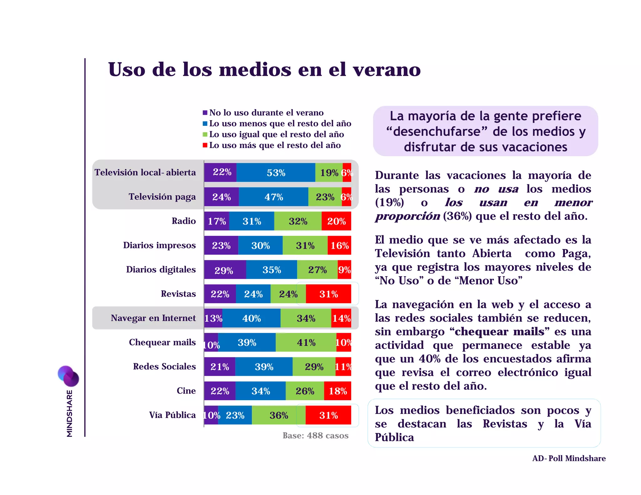 Uso de los medios en el verano

                           No lo uso durante el verano
                           Lo uso menos que el resto del año
                                                                    La mayoría de la gente prefiere
                           Lo uso igual que el resto del año       “desenchufarse” de los medios y
                           Lo uso más que el resto del año            disfrutar de sus vacaciones
Televisión local-abierta   22%           53%           19% 6%     Durante las vacaciones la mayoría de
                                                                  las personas o no usa los medios
        Televisión paga    24%           47%           23% 6%
                                                                  (19%) o los usan en menor
                  Radio    17%    31%          32%         20%
                                                                  proporción (36%) que el resto del año.

      Diarios impresos     23%      30%         31%        16%
                                                                  El medio que se ve más afectado es la
                                                                  Televisión tanto Abierta como Paga,
       Diarios digitales    29%         35%          27%     9%   ya que registra los mayores niveles de
                                                                  “No Uso” o de “Menor Uso”
               Revistas    22%     24%     24%         31%
                                                                  La navegación en la web y el acceso a
   Navegar en Internet 13%        40%            34%       14%    las redes sociales también se reducen,
                                                                  sin embargo “chequear mails” es una
        Chequear mails 10%        39%            41%        10%   actividad que permanece estable ya
                                                                  que un 40% de los encuestados afirma
         Redes Sociales    21%       39%           29%      11%
                                                                  que revisa el correo electrónico igual
                   Cine    22%      34%         26%        18%    que el resto del año.

            Vía Pública 10% 23%          36%           31%        Los medios beneficiados son pocos y
                                                                  se destacan las Revistas y la Vía
                                              Base: 488 casos     Pública
                                                                                             AD-Poll Mindshare
 