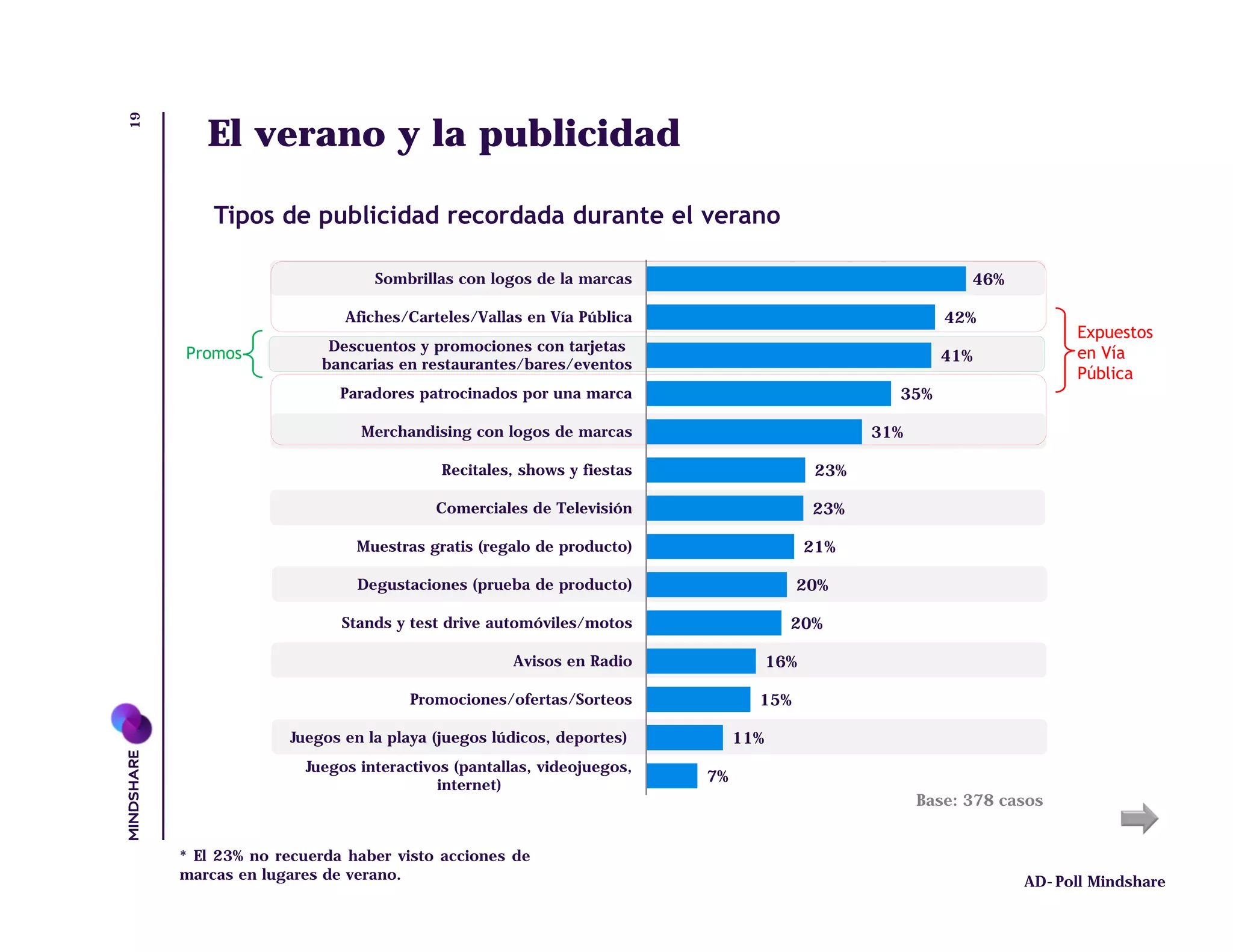 19
        El verano y la publicidad

         Tipos de publicidad recordada durante el verano

                             Sombrillas con logos de la marcas                                         46%

                         Afiches/Carteles/Vallas en Vía Pública                                     42%
                                                                                                                   Expuestos
     Promos            Descuentos y promociones con tarjetas                                                       en Vía
                      bancarias en restaurantes/bares/eventos
                                                                                                   41%
                                                                                                                   Pública
                         Paradores patrocinados por una marca                                35%

                           Merchandising con logos de marcas                               31%

                                      Recitales, shows y fiestas                     23%

                                     Comerciales de Televisión                      23%

                           Muestras gratis (regalo de producto)                     21%

                           Degustaciones (prueba de producto)                   20%

                         Stands y test drive automóviles/motos                  20%

                                               Avisos en Radio                16%

                                  Promociones/ofertas/Sorteos             15%

                  Juegos en la playa (juegos lúdicos, deportes)         11%
                    Juegos interactivos (pantallas, videojuegos,
                                                                   7%
                                      internet)
                                                                                                 Base: 378 casos


     * El 23% no recuerda haber visto acciones de
     marcas en lugares de verano.                                                                            AD-Poll Mindshare
 