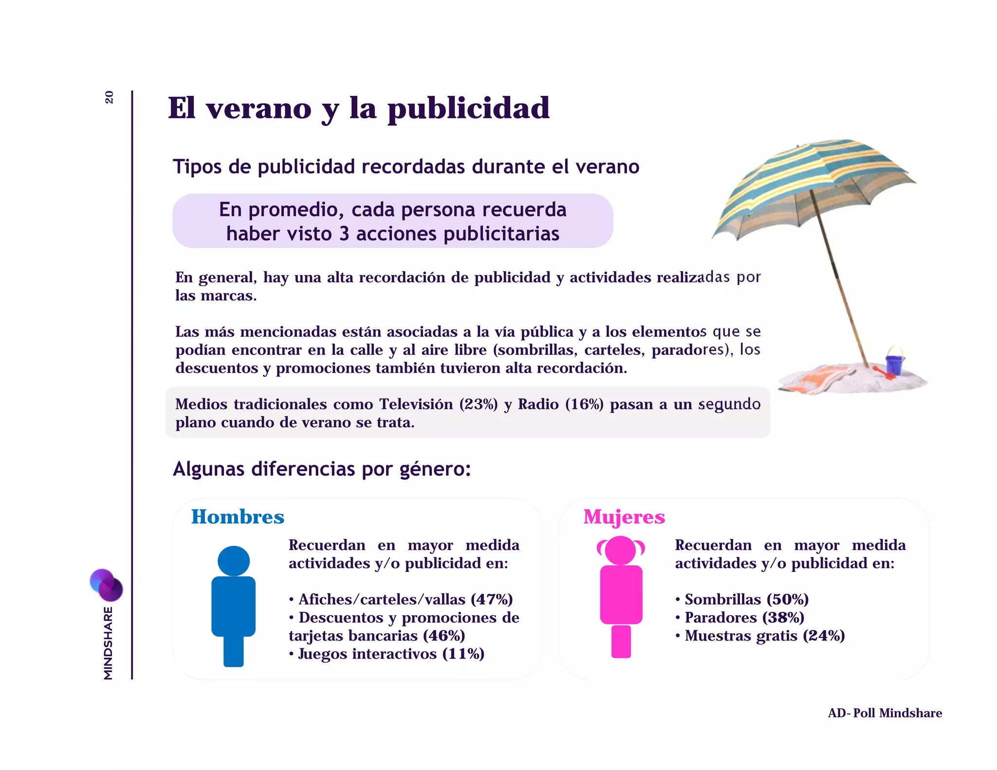 20
     El verano y la publicidad
     Tipos de publicidad recordadas durante el verano

           En promedio, cada persona recuerda
            haber visto 3 acciones publicitarias

     En general, hay una alta recordación de publicidad y actividades realizadas por
     las marcas.

     Las más mencionadas están asociadas a la vía pública y a los elementos que se
     podían encontrar en la calle y al aire libre (sombrillas, carteles, paradores), los
     descuentos y promociones también tuvieron alta recordación.

     Medios tradicionales como Televisión (23%) y Radio (16%) pasan a un segundo
     plano cuando de verano se trata.


     Algunas diferencias por género:

       Hombres                                                Mujeres
                     Recuerdan en mayor medida                             Recuerdan en mayor medida
                     actividades y/o publicidad en:                        actividades y/o publicidad en:

                     • Afiches/carteles/vallas (47%)                       • Sombrillas (50%)
                     • Descuentos y promociones de                         • Paradores (38%)
                     tarjetas bancarias (46%)                              • Muestras gratis (24%)
                     • Juegos interactivos (11%)


                                                                                               AD-Poll Mindshare
 