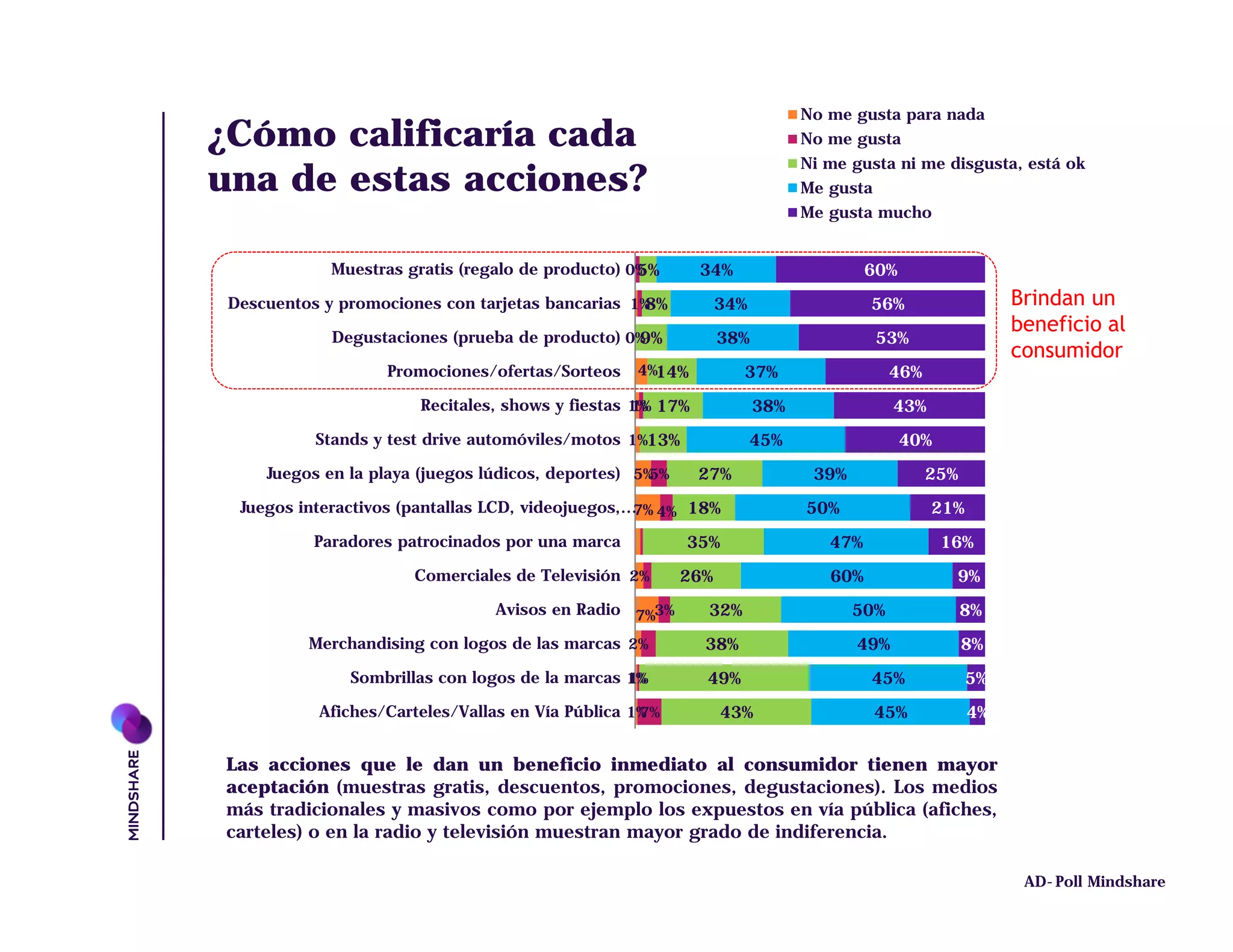 No me gusta para nada
¿Cómo calificaría cada                                                      No me gusta
                                                                            Ni me gusta ni me disgusta, está ok
una de estas acciones?                                                      Me gusta
                                                                            Me gusta mucho


             Muestras gratis (regalo de producto) 0%
                                                   5%       34%                      60%
 Descuentos y promociones con tarjetas bancarias 1%8%           34%                  56%                  Brindan un
                                                                                                          beneficio al
             Degustaciones (prueba de producto) 0%
                                                 9%             38%                   53%
                                                                                                          consumidor
                   Promociones/ofertas/Sorteos     4%14%          37%                    46%
                        Recitales, shows y fiestas 1% 17%
                                                   1%                 38%                43%
           Stands y test drive automóviles/motos 1%13%                45%                  40%
     Juegos en la playa (juegos lúdicos, deportes) 5%5%     27%              39%               25%
  Juegos interactivos (pantallas LCD, videojuegos,… 4% 18%
                                                   7%                       50%                21%
           Paradores patrocinados por una marca           35%                  47%               16%
                       Comerciales de Televisión 2%       26%                  60%                9%
                                 Avisos en Radio 7%3%       32%                    50%               8%
          Merchandising con logos de las marcas 2%          38%                    49%               8%
               Sombrillas con logos de la marcas 1%
                                                 1%         49%                      45%             5%
           Afiches/Carteles/Vallas en Vía Pública 1%
                                                   7%           43%                  45%             4%


Las acciones que le dan un beneficio inmediato al consumidor tienen mayor
aceptación (muestras gratis, descuentos, promociones, degustaciones). Los medios
más tradicionales y masivos como por ejemplo los expuestos en vía pública (afiches,
carteles) o en la radio y televisión muestran mayor grado de indiferencia.

                                                                                                           AD-Poll Mindshare
 