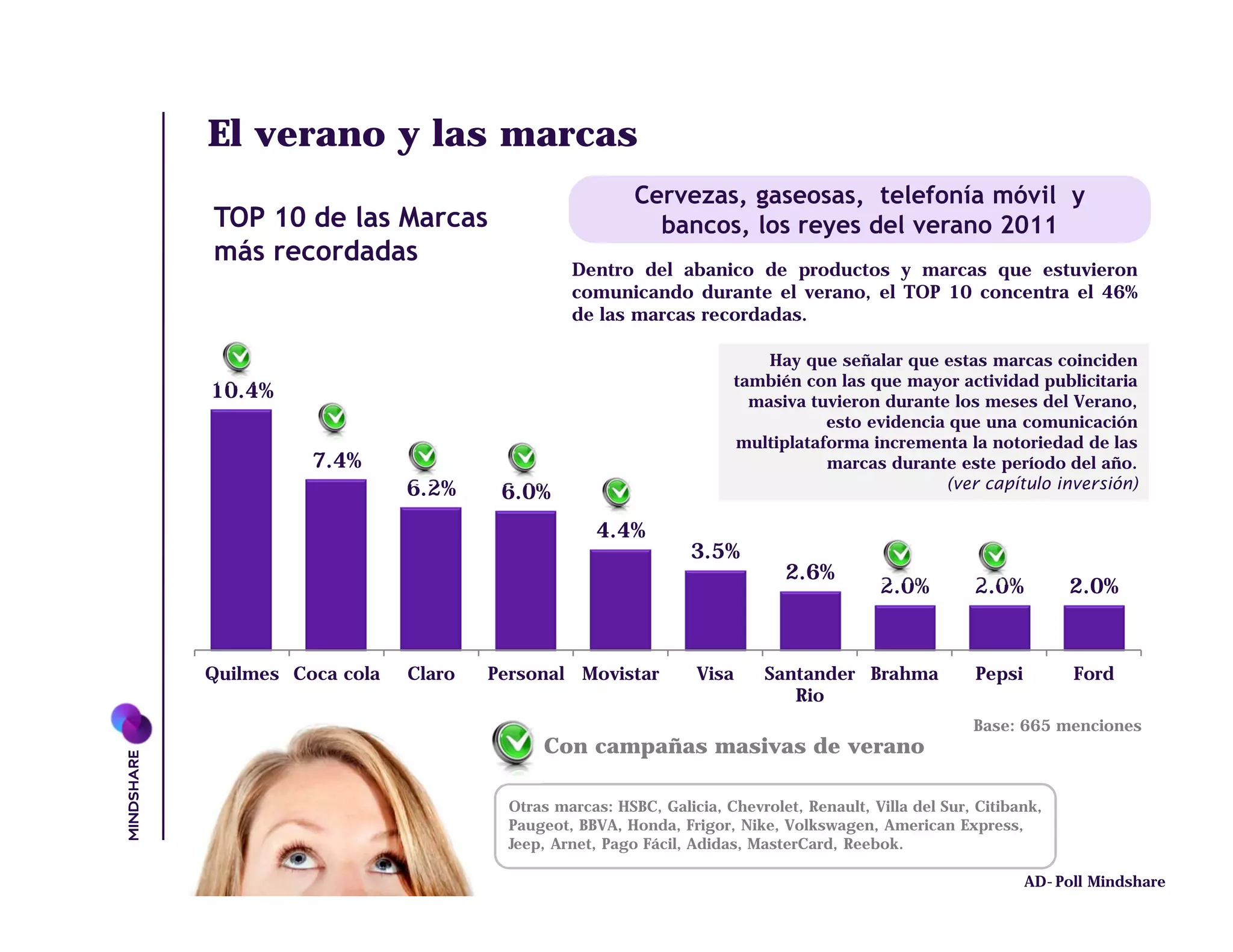 El verano y las marcas
                                               Cervezas, gaseosas, telefonía móvil y
TOP 10 de las Marcas                             bancos, los reyes del verano 2011
más recordadas
                                      Dentro del abanico de productos y marcas que estuvieron
                                      comunicando durante el verano, el TOP 10 concentra el 46%
                                      de las marcas recordadas.

                                                                Hay que señalar que estas marcas coinciden
                                                            también con las que mayor actividad publicitaria
10.4%                                                         masiva tuvieron durante los meses del Verano,
                                                                       esto evidencia que una comunicación
                                                            multiplataforma incrementa la notoriedad de las
          7.4%                                                         marcas durante este período del año.
                    6.2%                                                             (ver capítulo inversión)
                             6.0%
                                         4.4%
                                                      3.5%
                                                                   2.6%
                                                                                2.0%         2.0%         2.0%


Quilmes Coca cola   Claro   Personal Movistar          Visa      Santander Brahma            Pepsi        Ford
                                                                    Rio
                                                                                             Base: 665 menciones
                                  Con campañas masivas de verano

                              Otras marcas: HSBC, Galicia, Chevrolet, Renault, Villa del Sur, Citibank,
                              Paugeot, BBVA, Honda, Frigor, Nike, Volkswagen, American Express,
                              Jeep, Arnet, Pago Fácil, Adidas, MasterCard, Reebok.

                                                                                                     AD-Poll Mindshare
 