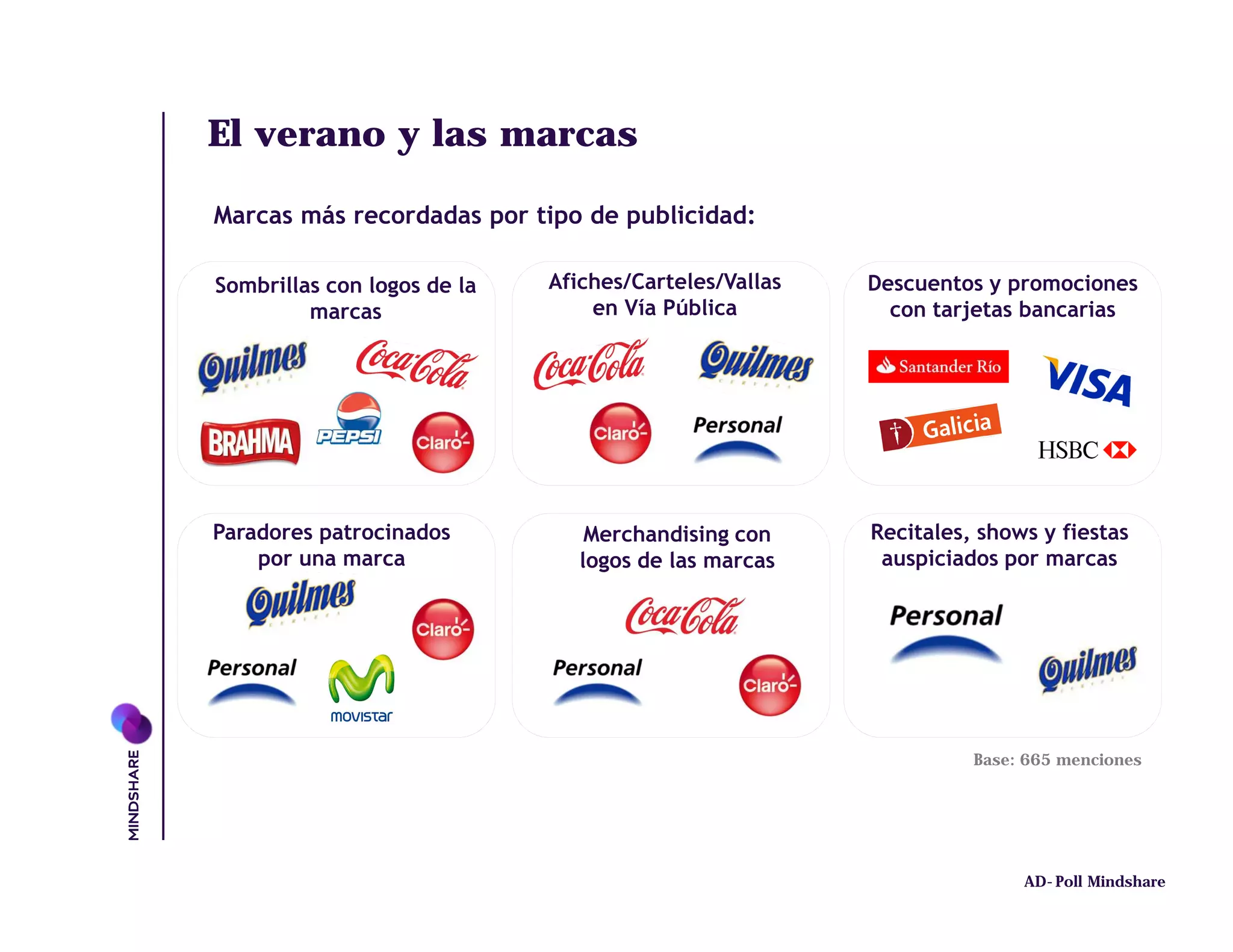 El verano y las marcas

Marcas más recordadas por tipo de publicidad:

Sombrillas con logos de la   Afiches/Carteles/Vallas   Descuentos y promociones
         marcas                  en Vía Pública          con tarjetas bancarias




Paradores patrocinados           Merchandising con     Recitales, shows y fiestas
    por una marca               logos de las marcas     auspiciados por marcas




                                                                 Base: 665 menciones




                                                                      AD-Poll Mindshare
 