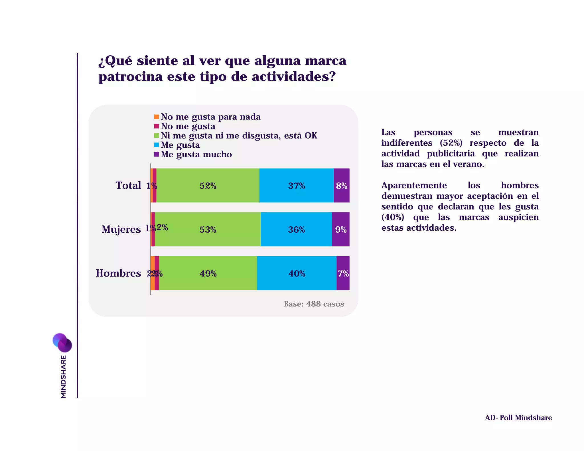 ¿Qué siente al ver que alguna marca
patrocina este tipo de actividades?

              No me gusta para nada
              No me gusta
              Ni me gusta ni me disgusta, está OK          Las     personas     se   muestran
              Me gusta                                     indiferentes (52%) respecto de la
              Me gusta mucho                               actividad publicitaria que realizan
                                                           las marcas en el verano.

   Total 1%           52%                 37%        8%    Aparentemente      los    hombres
                                                           demuestran mayor aceptación en el
                                                           sentido que declaran que les gusta
                                                           (40%) que las marcas auspicien
Mujeres 1% 2%         53%                 36%        9%    estas actividades.




Hombres 2%
         2%           49%                 40%         7%


                                         Base: 488 casos




                                                                                  AD-Poll Mindshare
 