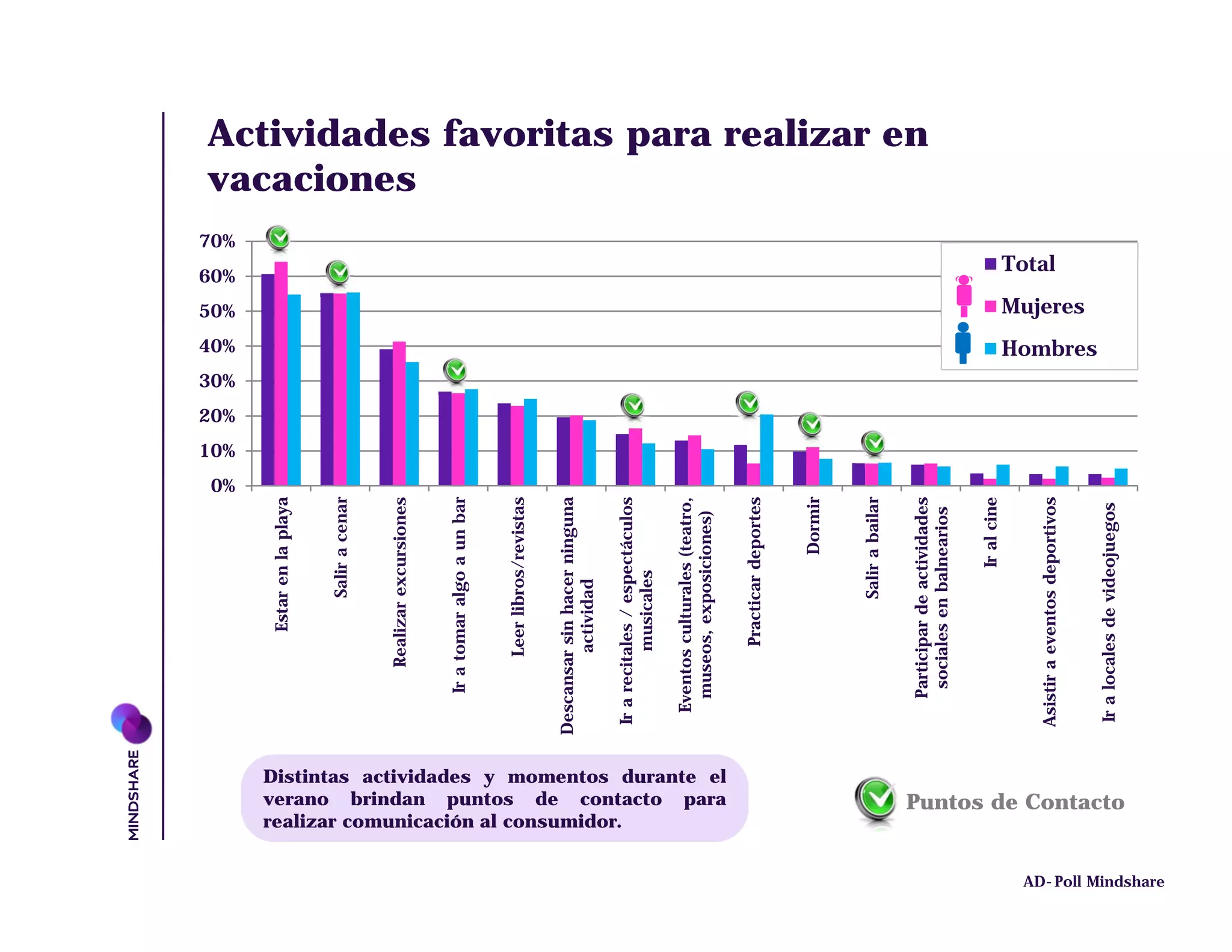 0%
                                                                                                        10%
                                                                                                              20%
                                                                                                                    30%
                                                                                                                           40%
                                                                                                                                    50%
                                                                                                                                              60%
                                                                                                                                                       70%

                                                                              Estar en la playa


                                                                                   Salir a cenar


                                                                          Realizar excursiones
                                                                                                                                                             vacaciones




                                                                      Ir a tomar algo a un bar


                                                                           Leer libros/revistas

                                                                  Descansar sin hacer ninguna
                                                                           actividad




                    realizar comunicación al consumidor.
                                                                   Ir a recitales / espectáculos
                                                                             musicales

                                                                    Eventos culturales (teatro,
                                                                      museos, exposiciones)




                    verano brindan puntos de contacto para
                    Distintas actividades y momentos durante el
                                                                            Practicar deportes


                                                                                        Dormir


                                                                                  Salir a bailar
                                                                                                                                                             Actividades favoritas para realizar en




                                                                      Participar de actividades
                                                                       sociales en balnearios

                                                                                      Ir al cine
                                                                                                                                               Total




                                                                  Asistir a eventos deportivos
                                                                                                                                    Mujeres
                                                                                                                          Hombres




                                                                   Ir a locales de videojuegos
                               Puntos de Contacto


AD-Poll Mindshare
 