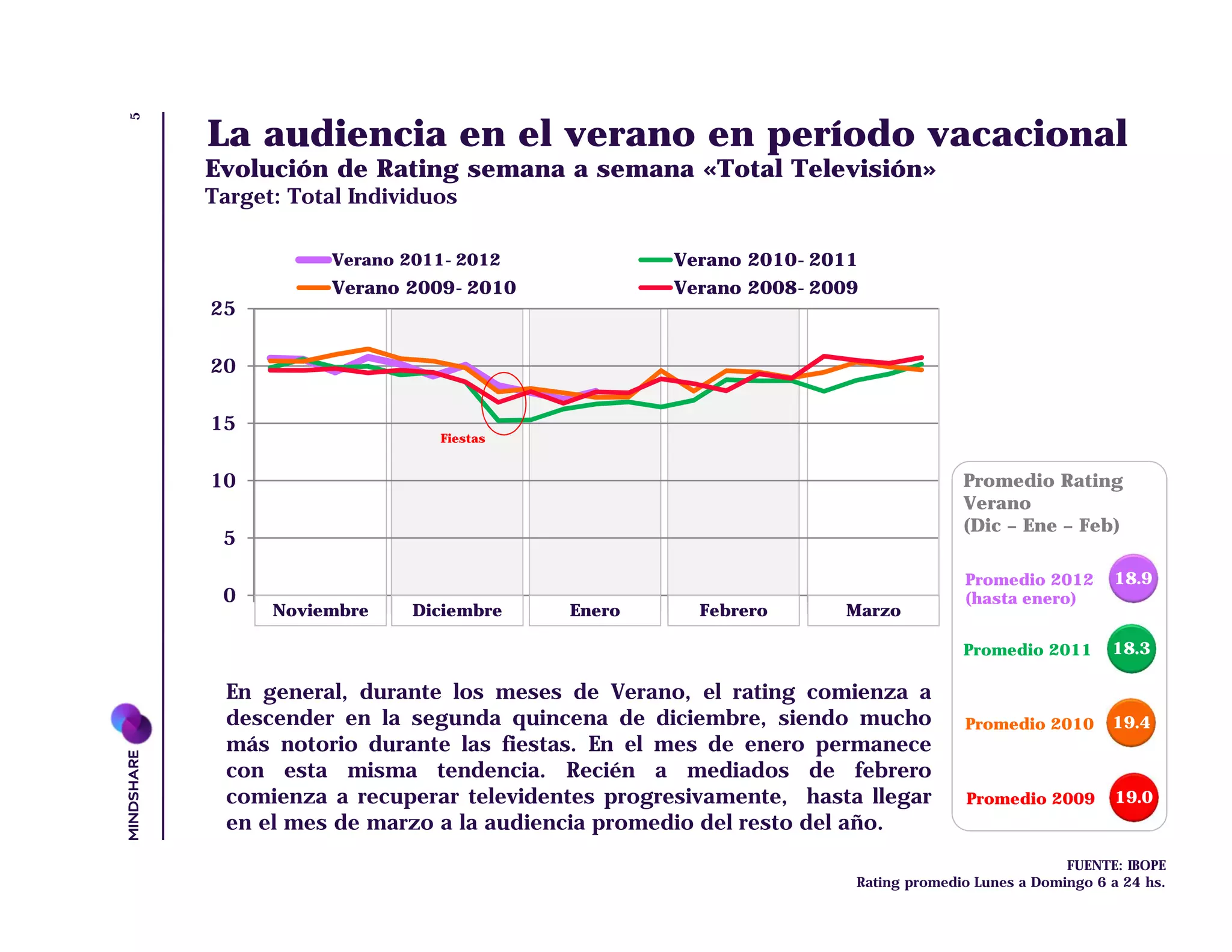 5
    La audiencia en el verano en período vacacional
    Evolución de Rating semana a semana «Total Televisión»
    Target: Total Individuos

                Verano 2011-2012            Verano 2010-2011
                Verano 2009-2010            Verano 2008-2009
    25

    20

    15
                          Fiestas


    10                                                                     Promedio Rating
                                                                           Verano
                                                                           (Dic – Ene – Feb)
     5

                                                                           Promedio 2012       18.9
     0                                                                     (hasta enero)
          Noviembre    Diciembre    Enero      Febrero      Marzo
         Nov
         Nov
         Nov
         Nov




         Feb
         Feb
         Feb
         Feb
         Ene
         Ene
         Ene
         Ene
         Ene
         Dic
         Dic
         Dic
         Dic




         Mar
         Mar
         Mar
         Mar
                                                                           Promedio 2011       18.3

     En general, durante los meses de Verano, el rating comienza a
     descender en la segunda quincena de diciembre, siendo mucho           Promedio 2010       19.4
     más notorio durante las fiestas. En el mes de enero permanece
     con esta misma tendencia. Recién a mediados de febrero
     comienza a recuperar televidentes progresivamente, hasta llegar       Promedio 2009        19.0
     en el mes de marzo a la audiencia promedio del resto del año.
                                                                                         FUENTE: IBOPE
                                                             Rating promedio Lunes a Domingo 6 a 24 hs.
 