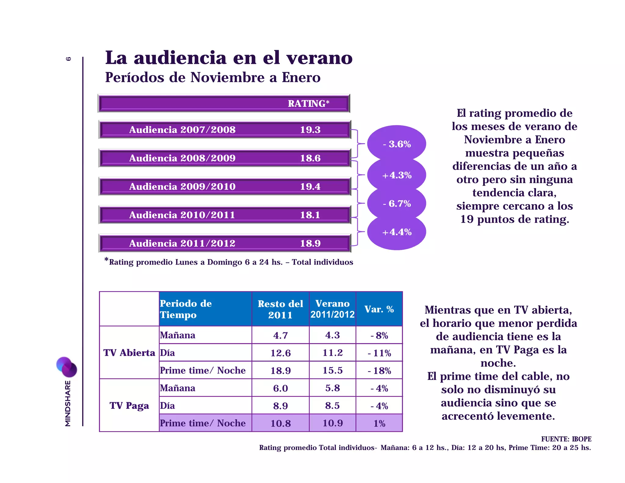 6
    La audiencia en el verano
    Períodos de Noviembre a Enero
                                                  RATING*
                                                                                                 El rating promedio de
          Audiencia 2007/2008                        19.3                                       los meses de verano de
                                                                            -3.6%                  Noviembre a Enero
          Audiencia 2008/2009                        18.6
                                                                                                   muestra pequeñas
                                                                                                diferencias de un año a
                                                                            +4.3%
                                                                                                 otro pero sin ninguna
          Audiencia 2009/2010                        19.4
                                                                                                     tendencia clara,
                                                                            -6.7%                siempre cercano a los
          Audiencia 2010/2011                        18.1                                         19 puntos de rating.
                                                                            +4.4%
          Audiencia 2011/2012                        18.9
    *Rating promedio Lunes a Domingo 6 a 24 hs. – Total individuos


                 Periodo de               Resto del Verano
                 Tiempo                     2011    2011/2012
                                                                       Var. %           Mientras que en TV abierta,
                                                                                       el horario que menor perdida
                 Mañana                       4.7           4.3          -8%              de audiencia tiene es la
    TV Abierta Día                           12.6           11.2        -11%             mañana, en TV Paga es la
                                                                                                   noche.
                 Prime time/ Noche           18.9           15.5        -18%
                                                                                        El prime time del cable, no
                 Mañana                       6.0           5.8          -4%               solo no disminuyó su
     TV Paga     Día                          8.9           8.5          -4%               audiencia sino que se
                                                                                           acrecentó levemente.
                 Prime time/ Noche           10.8           10.9          1%
                                                                                                                          FUENTE: IBOPE
                                          Rating promedio Total individuos- Mañana: 6 a 12 hs., Día: 12 a 20 hs, Prime Time: 20 a 25 hs.
 