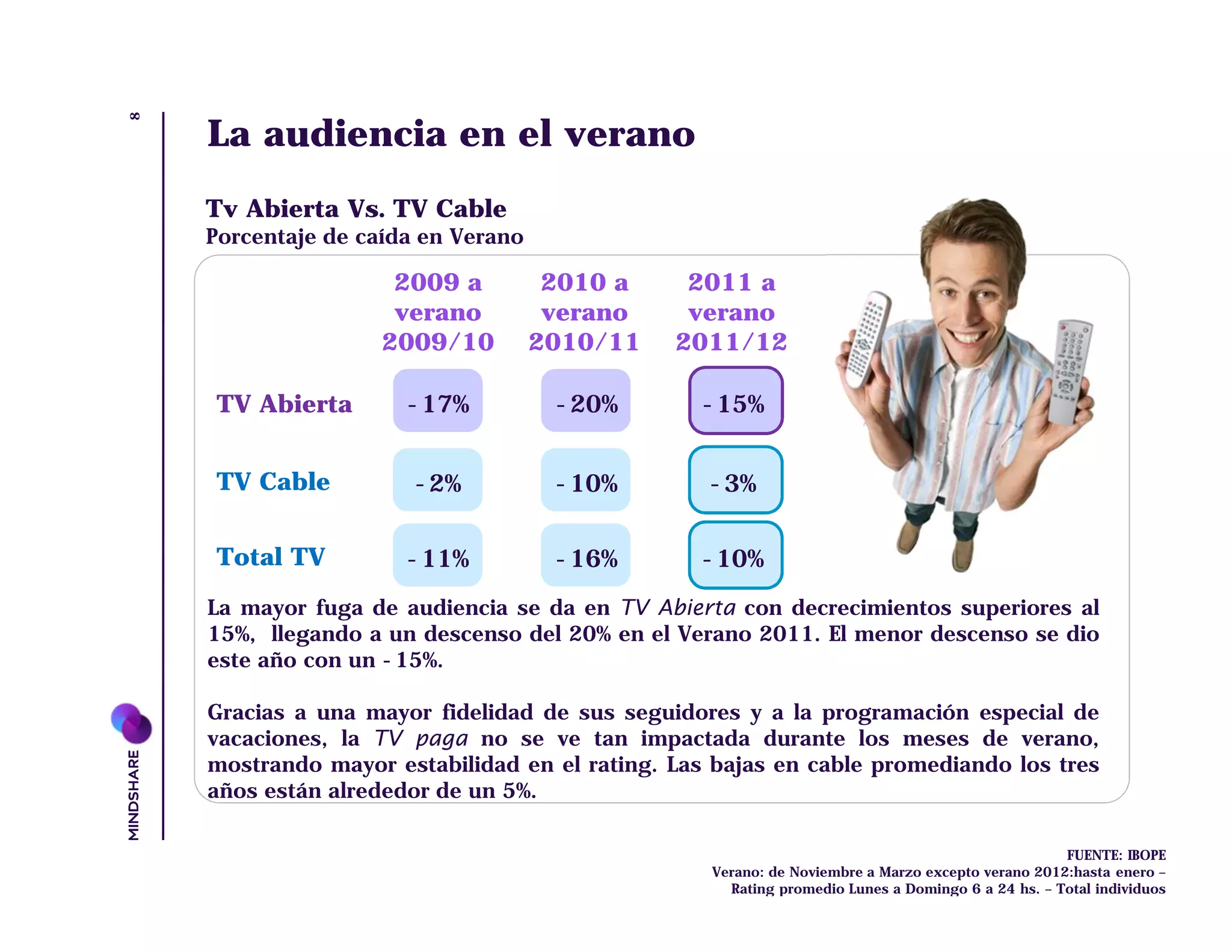 8
    La audiencia en el verano
    Tv Abierta Vs. TV Cable
    Porcentaje de caída en Verano

                     2009 a          2010 a    2011 a
                     verano          verano    verano
                    2009/10         2010/11   2011/12

    TV Abierta        -17%           -20%       -15%


    TV Cable           -2%           -10%        -3%

    Total TV          -11%           -16%       -10%
    La mayor fuga de audiencia se da en TV Abierta con decrecimientos superiores al
    15%, llegando a un descenso del 20% en el Verano 2011. El menor descenso se dio
    este año con un -15%.

    Gracias a una mayor fidelidad de sus seguidores y a la programación especial de
    vacaciones, la TV paga no se ve tan impactada durante los meses de verano,
    mostrando mayor estabilidad en el rating. Las bajas en cable promediando los tres
    años están alrededor de un 5%.

                                                                                                 FUENTE: IBOPE
                                                 Verano: de Noviembre a Marzo excepto verano 2012:hasta enero –
                                                   Rating promedio Lunes a Domingo 6 a 24 hs. – Total individuos
 