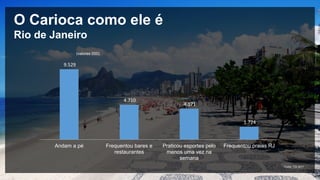 O Carioca como ele é
Rio de Janeiro
Fonte: TGI 2017
9.529
4.710
4.171
1.724
Andam a pé Frequentou bares e
restaurantes
Praticou esportes pelo
menos uma vez na
semana
Frequentou praias RJ
(valores 000)
 