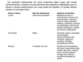 Um exemplo interessante de como podemos saber quais são esses
conhecimentos é realizar um levantamento dos saberes e habilidades que os
alunos e alunas desenvolvem em suas ações de trabalho. O quadro abaixo
mostra um exemplo disso:
Aluno e Aluna Que faz atualmente Saberes envolvidos
Jonas Servente de pedreiro Medidas de peso e
comprimento; domínio de
área (espaço e cálculo),
volume; visão especial e
estética; materiais, produtos
e quantidades; domínio do
tempo cronológico; noções
de mistura, proporções
Ana Paula Babá Nutrição; saúde; vacinação;
comunicação;
desenvolvimento das
crianças; repertório:
canções, histórias,
brincadeiras infantis
Manoel Vendedor de ovos Escolha de fornecedores;
dar preço; argumentar para
vender; dar troco; calcular
lucro; calcular prejuízo;
divulgar seu produto;
escolher estratégia de
venda
 