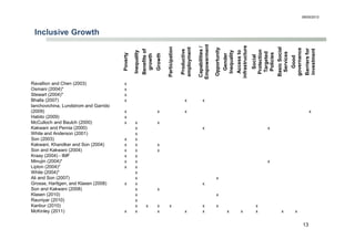 Inclusive Growth
Poverty
Inequality
Benefitsof
growth
Growth
Participation
Productive
employment
Capabilities/
Empowerment
Opportunity
Gender
Inequality
Accessto
infrastructure
Social
Protection
Targeted
Policies
BasicSocial
Services
Good
governance
Barriersfor
investment
Ravallion and Chen (2003) x
Osmani (2004)* x
Stewart (2004)* x
Bhalla (2007) x x x
Ianchovichina, Lundstrom and Garrido
(2009) x x x x
Habito (2009) x
McCulloch and Baulch (2000) x x x
Kakwani and Pernia (2000) x x x
White and Anderson (2001) x
Son (2003) x x
Kakwani, Khandker and Son (2004) x x x
Son and Kakwani (2004) x x x
Kraay (2004) - IMF x x
Minujin (2004)* x x x
Lipton (2004)* x x
White (2004)* x
Ali and Son (2007) x x
Grosse, Harttgen, and Klasen (2008) x x x
Son and Kakwani (2008) x x
Klasen (2010) x x
Rauniyar (2010) x
Kanbur (2010) x x x x x x x
McKinley (2011) x x x x x x x x x x
08/05/2013
13
 
