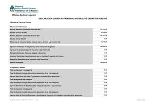 9 Evolucion Patrimonial
Bienes, depósitos y dinero al Inicio del año 237.123,88
Deudas al Inicio del año 23.754,62
Bienes, depósitos y dinero al final del año 501.211,00
Deudas al final del año 0,00
Diferencia de Valuación de los mismos bienes al inicio y al final del año 33.750,00
Ingresos del trabajo, de alquileres y otras rentas neto de gastos 497.034,02
Ingresos No alcanzados por el Impuesto a las Ganancias 0,00
Bienes recibidos por Herencia, Legado o Donacion 0,00
Importes Deducidos Impositivamente que no Implican Erogación de Fondos 0,00
Gastos No Deducibles en el Impuesto a las Ganancias 0,00
Gastos Personales 242.942,28
10 Ingresos y Gastos
Total de Ingresos 1ra categoría 0,00
Total de Gastos (incluye deducciones especiales de la 1ra categoría) 0,00
Ingreso Neto Renta del Suelo (1ra categoría impuesto a las ganancias) 0,00
Total de Ingresos 2da categoría 0,00
Total de Gastos (incluye deducciones especiales de la 2da categoría) 0,00
Ingreso Neto Renta de Capitales (2da categoría impuesto a la ganancias) 0,00
Total de ingresos 3ra categoría 0,00
Total de Gastos (incluye deducciones especiales de la 3ra categoría) 0,00
Ingreso Neto de Renta de Empresas y Auxiliares de Comercio (3ra categoría impuesto a las ganancias) 0,00
8 Deudas al Cierre del Período
Página 3 de 5Fecha de Emisión: 31/05/2016 18:19:20 v: 104
Oficina Anticorrupción
DECLARACION JURADA PATRIMONIAL INTEGRAL DE CARACTER PUBLICO
 