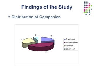 Findings of the Study  <ul><li>Distribution of Companies  </li></ul>
