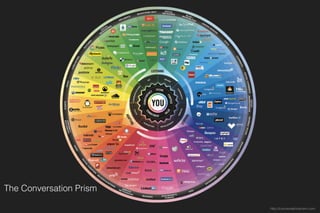 Kommunikation
Ideen 
Gedanken 
 
Emotionen
Verständnis 
Neue Ideen 
 
Emotionen
 