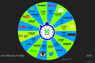 Kommunikation vermittelt durch digitale Kanäle
Ideen 
Gedanken 
 
Emotionen
Verständnis 
Neue Ideen 
 
Emotionen
 