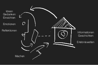 Ideen 
Gedanken 
Einsichten 
 
Emotionen 
 
Reﬂektionen
Machen
Informationen 
Geschichten 
 
Erlebniswelten
 