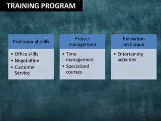 Professional skills
• Office skills
• Negotiation
• Customer
Service
Project
management
• Time
management
• Specialized
courses
Relaxation
technique
• Entertaining
activities
TRAINING PROGRAM
 