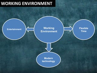 Working
Environment
Modern
technology
Flexible
Time
Entertainment
WORKING ENVIRONMENT
 
