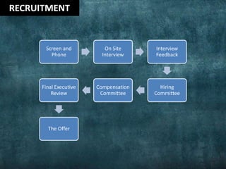 Screen and
Phone
On Site
Interview
Interview
Feedback
Hiring
Committee
Compensation
Committee
Final Executive
Review
The Offer
RECRUITMENT
 