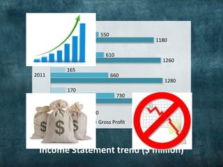 1420
1280
1260
1180
730
660
610
550
170
165
180
160
0 500 1000 1500
2012
2011
2010
2009
Net Income Gross Profit Total Revenue
Income Statement trend ($ million)
 