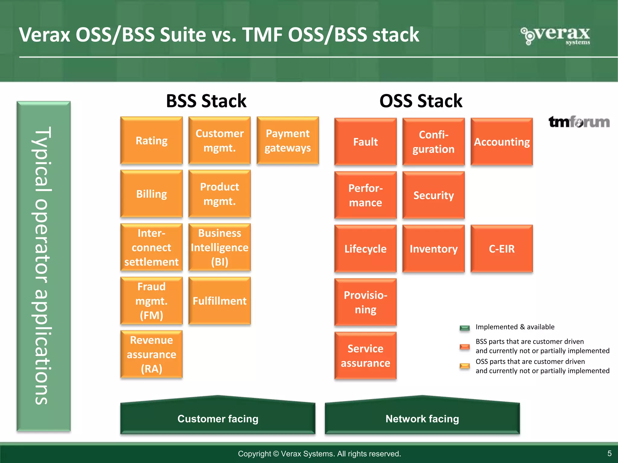 Verax OSS/BSS Suite vs. TMF OSS/BSS stack

                                         BSS Stack                                               OSS Stack
                                                Customer       Payment
 Typical operator applications



                                   Rating                                                                  Confi-
                                                 mgmt.         gateways                  Fault                        Accounting
                                                                                                          guration


                                                 Product                               Perfor-
                                   Billing                                                                Security
                                                  mgmt.                                mance

                                    Inter-    Business
                                  connect   Intelligence                              Lifecycle           Inventory       C-EIR
                                 settlement     (BI)

                                   Fraud
                                   mgmt.       Fulfillment                            Provisio-
                                   (FM)                                                 ning
                                                                                                                      Implemented & available
                                  Revenue                                                                             BSS parts that are customer driven
                                 assurance                                            Service                         and currently not or partially implemented

                                    (RA)                                             assurance                        OSS parts that are customer driven
                                                                                                                      and currently not or partially implemented




                                             Customer facing                                      Network facing


                                                        Copyright © Verax Systems. All rights reserved.                                                        5
 