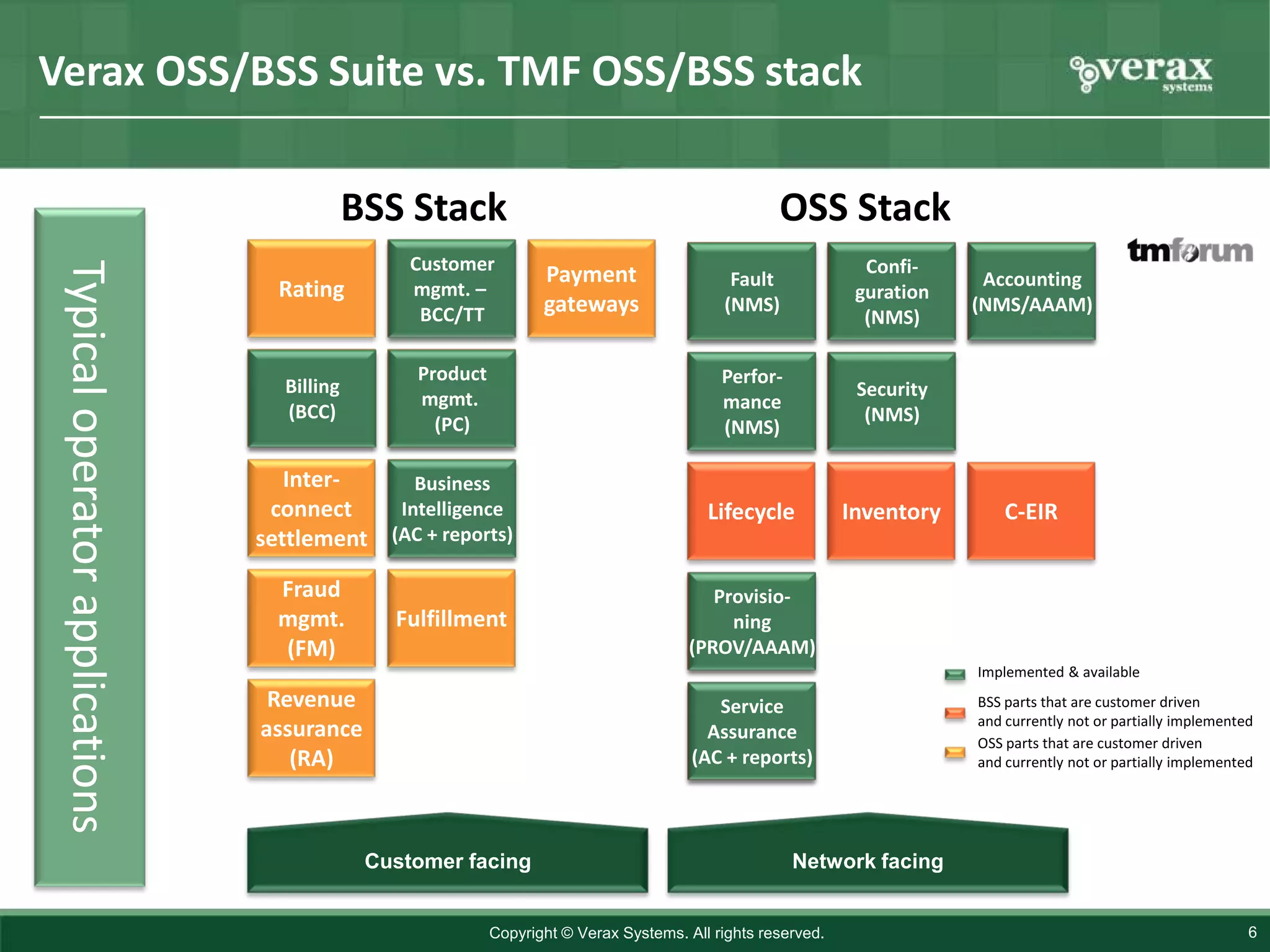 Verax OSS/BSS Suite vs. TMF OSS/BSS stack

                                         BSS Stack                                              OSS Stack
                                                 Customer                                                   Confi-
                                                Customer       Payment
 Typical operator applications



                                   Rating        mgmt. –                                 Fault              Confi-    Accounting
                                                  mgmt.        gateways                 Fault              guration   Accounting
                                                  BCC/TT                                (NMS)             guration
                                                                                                            (NMS)
                                                                                                                      (NMS/AAAM)


                                                  Product                              Perfor-
                                   Billing       Product                               Perfor-             Security
                                   Billing        mgmt.                                 mance             Security
                                    (BCC)         mgmt.
                                                    (PC)                               mance               (NMS)
                                                                                        (NMS)

                                    Inter-    Business
                                               Business
                                  connect   Intelligence
                                             Intelligence                             Lifecycle           Inventory       C-EIR
                                 settlement (AC +(BI)
                                                  reports)

                                   Fraud                                              Provisio-
                                   mgmt.       Fulfillment                           Provisio-
                                                                                        ning
                                   (FM)                                                 ning
                                                                                   (PROV/AAAM)
                                                                                                                      Implemented & available
                                  Revenue                                               Service                       BSS parts that are customer driven
                                 assurance                                             Service                        and currently not or partially implemented
                                                                                      Assurance
                                    (RA)                                             assurance
                                                                                    (AC + reports)
                                                                                                                      OSS parts that are customer driven
                                                                                                                      and currently not or partially implemented




                                             Customer facing                                      Network facing


                                                        Copyright © Verax Systems. All rights reserved.                                                        6
 