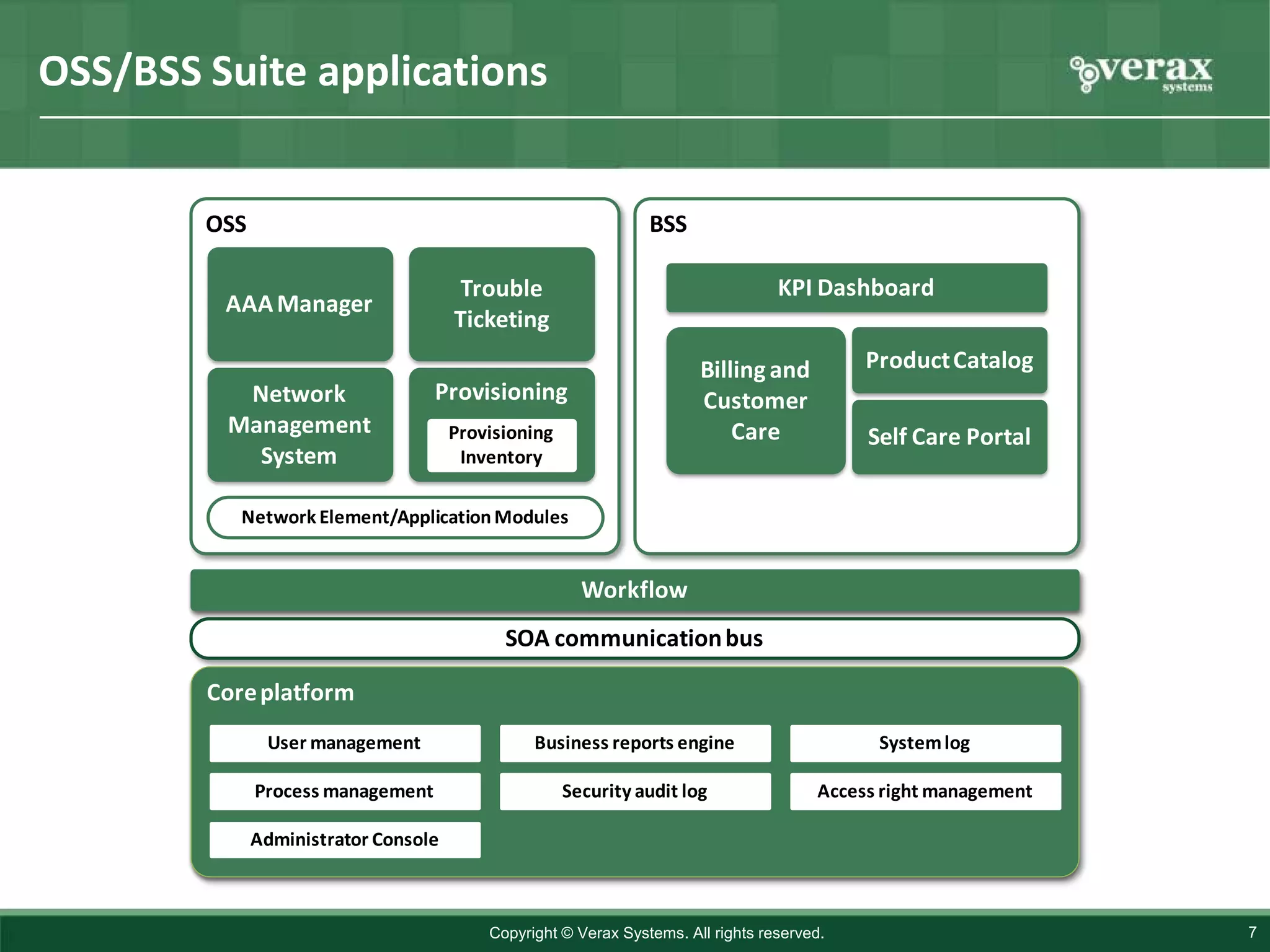 OSS/BSS Suite applications


        OSS                                                     BSS

                                       Trouble                                    KPI Dashboard
         AAA Manager
                                      Ticketing
                                                                       Billing and          Product Catalog
          Network                  Provisioning                        Customer
         Management                   Provisioning                         Care             Self Care Portal
           System                      Inventory

           Network Element/Application Modules


                                                       Workflow
                                            SOA communication bus

        Core platform
               User management                  Business reports engine                      System log

              Process management                     Security audit log                Access right management

              Administrator Console



                                          Copyright © Verax Systems. All rights reserved.                        7
 