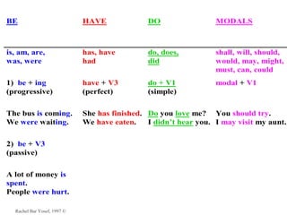 BE                           HAVE              DO                 MODALS



is, am, are,                 has, have         do, does,          shall, will, should,
was, were                    had               did                would, may, might,
                                                                  must, can, could
1) be + ing                  have + V3         do + V1            modal + V1
(progressive)                (perfect)         (simple)

The bus is coming.           She has finished. Do you love me? You should try.
We were waiting.             We have eaten.    I didn’t hear you. I may visit my aunt.

2) be + V3
(passive)

A lot of money is
spent.
People were hurt.

  Rachel Bar Yosef, 1997 ©
 