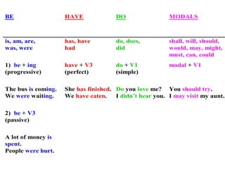 BE                   HAVE              DO                 MODALS



is, am, are,         has, have         do, does,          shall, will, should,
was, were            had               did                would, may, might,
                                                          must, can, could
1) be + ing          have + V3         do + V1            modal + V1
(progressive)        (perfect)         (simple)

The bus is coming.   She has finished. Do you love me? You should try.
We were waiting.     We have eaten.    I didn’t hear you. I may visit my aunt.

2) be + V3
(passive)

A lot of money is
spent.
People were hurt.
 