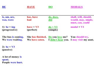 BE                   HAVE              DO                 MODALS



is, am, are,         has, have         do, does,          shall, will, should,
was, were            had               did                would, may, might,
                                                          must, can, could
1) be + ing          have + V3         do + V1            modal + V1
(progressive)        (perfect)         (simple)

The bus is coming.   She has finished. Do you love me? You should try.
We were waiting.     We have eaten.    I didn’t hear you. I may visit my aunt.

2) be + V3
(passive)

A lot of money is
spent.
People were hurt.
 
