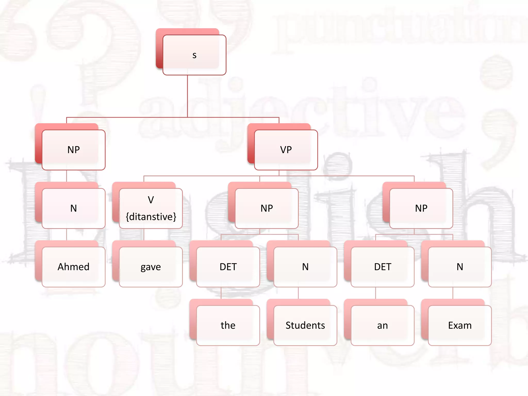 s

NP

N

Ahmed

VP

V

NP

{ditanstive}

gave

NP

DET

N

DET

N

the

Students

an

Exam

 