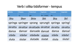 Verb i olika tidsformer - tempus
Infinitiv
att
Presens
nu
Preteritum
igår
Supinum
har ../ hade…
Futurum
ska
Imperativ
åka åker åkte åkt åka åk!
springa springer sprang sprungit springa spring!
skratta skrattar skrattade skrattat skratta skratta
dansa dansar dansade dansat dansa dansa!
städa städar städade städat städa städa!
sluta slutar slutade slutat sluta sluta!
 