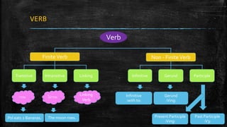 VERB
Verb
FiniteVerb Non - FiniteVerb
Transitive Intransitive Linking Infinitive Gerund Participle
กรรม ไม่กรรม Linking
Verb
Pol eats 2 Bananas. The moon rises. Present Participle
(Ving)
Past Participle
(V3)
Infinitive
(with to)
Gerund
(Ving)
 