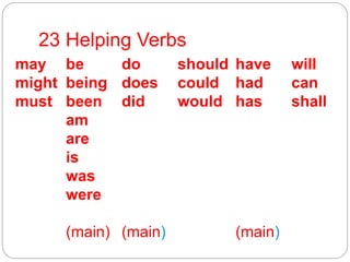 23 Helping Verbs
may
might
must
be
being
been
am
are
is
was
were
(main)
do
does
did
(main)
should
could
would
have
had
has
(main)
will
can
shall
 