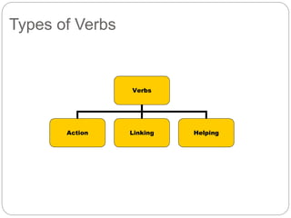 Types of Verbs
Verbs
Action Linking Helping
 