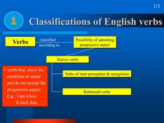 Classifications of English verbs1
Verbs
1/1
according to
classified Possibility of admitting
progressive aspect
Stative verbs
Verbs of inert perception & recognition
Relational verbs
= verbs that show the
condition or status
and do not accept the
progressive aspect
E.g.: I am a boy.
It feels thin.
 