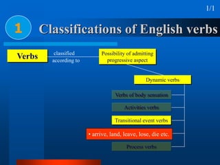 Classifications of English verbs1
Verbs
1/1
according to
classified Possibility of admitting
progressive aspect
Dynamic verbs
Verbs of body sensation
Activities verbs
Transitional event verbs
Momentary verbs
Process verbs
• arrive, land, leave, lose, die etc.
 