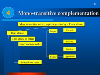 Mono-transitive complementation4
1/1
Mono-transitive verb complementation by a Finite clause
That- clause
That- clause as object
Super-ordinate verbs
Subordinate verbs
Major
Minor
Factual
Suasive
Emotive
Hypothesis
 