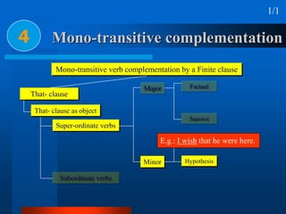 Mono-transitive complementation4
1/1
Mono-transitive verb complementation by a Finite clause
That- clause
That- clause as object
Super-ordinate verbs
Subordinate verbs
Major
Minor
Factual
Suasive
Emotive
Hypothesis
E.g.: I wish that he were here.
 