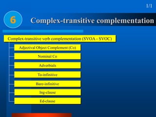 Complex-transitive complementation6
1/1
Complex-transitive verb complementation (SVOA - SVOC)
Adjectival Object Complement (Co)
Nominal Co
Adverbials
To-infinitive
Bare-infinitive
Ing-clause
Ed-clause
 