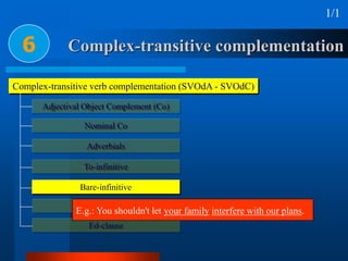Complex-transitive complementation6
1/1
Complex-transitive verb complementation (SVOdA - SVOdC)
Adjectival Object Complement (Co)
Nominal Co
Adverbials
To-infinitive
Bare-infinitive
Ing-clause
Ed-clause
E.g.: You shouldn't let your family interfere with our plans.
 