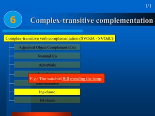 Complex-transitive complementation6
1/1
Complex-transitive verb complementation (SVOdA - SVOdC)
Adjectival Object Complement (Co)
Nominal Co
Adverbials
To-infinitive
Bare-infinitive
Ing-clause
Ed-clause
E.g.: Tim watched Bill mending the lamp.
 