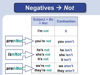 Negatives  Not
Subject + Be
+ Not
Contraction
I’m not
you’re not
he’s not
she’s not
it’s not
we’re not
they’re not
you aren’t
X
he isn’t
we aren’t
she isn’t
it isn’t
they aren’t
is not
n’t
are not
n’t
are not
n’t
 